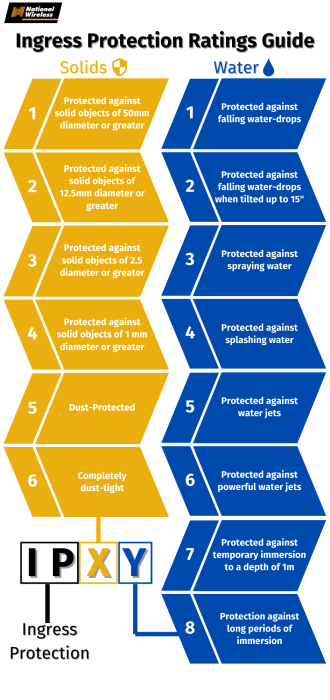 Ingress Protection Ratings Guide